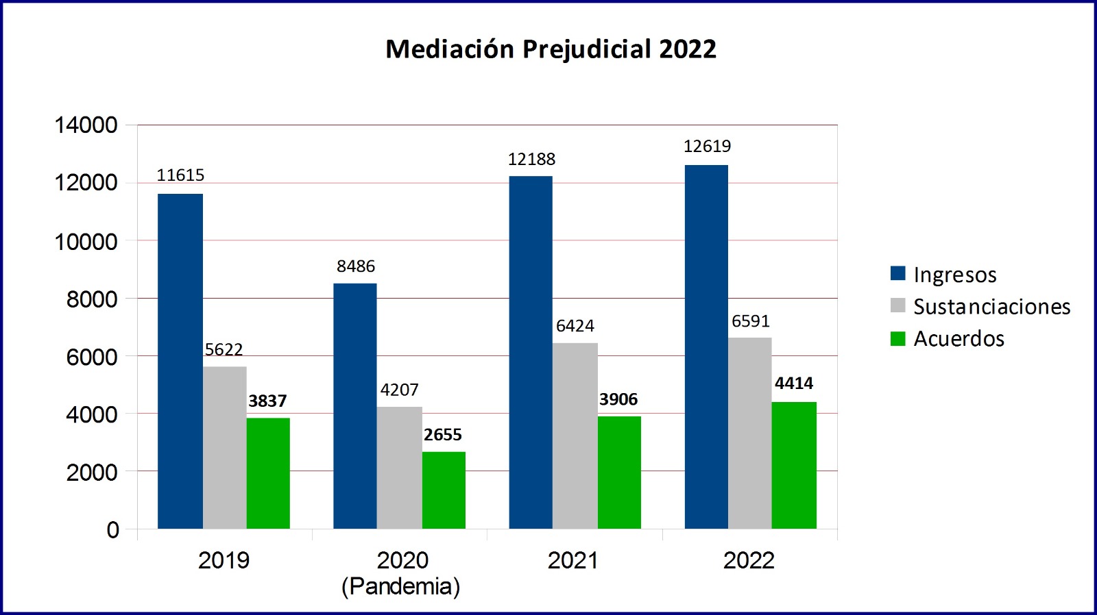La mediación pre judicial sigue creciendo en Río Negro: 2022 fue el año con más acuerdos