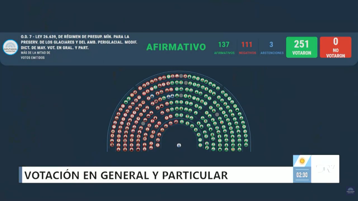 (((video))) Diputados aprobó la modificación de la Ley de Glaciares y reabre el debate ambiental en el país
